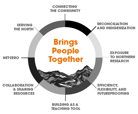 Brings people together through: connecting the community; reconciliation and Indigenization; exposure to northern research; efficiency, flexibility, and future-proofing; building as a teaching tool; collaboration and sharing resources; net-zero; and serving the north.