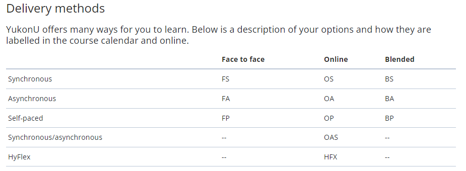 Table image of delivery methods. Synchronous Face-to-face is F.S.; Synchronous online is O.S.; Synchronous blended is B.S. Asynchronous face-to-face is F.A.; Asynchronous online is O.A.; Asynchronous blended is B.A.; Self-paced face-to-face is F.P. ; Self-paced online is O.P.;  Self-paced blended is B. P.; Synchronous an asynchronous delivery is O.A.S.; Hyflex (high flex) is H.F.X..s