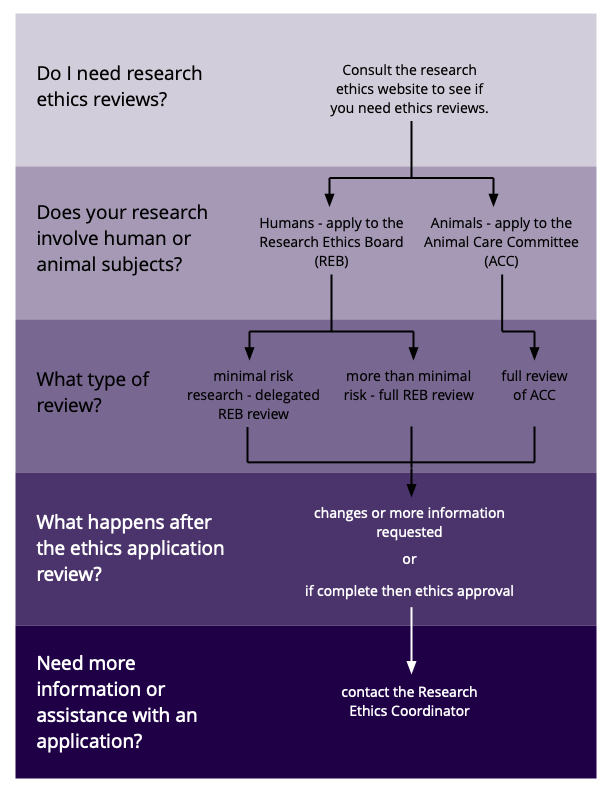 flow chart